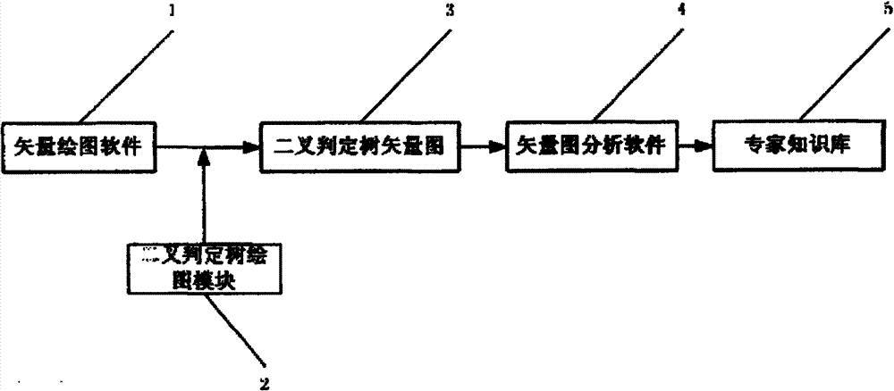 Vector graph based construction method for binary-decision-tree expert knowledge base