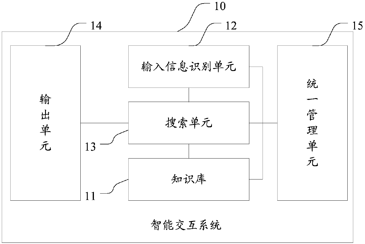 Intelligent interaction system and intelligent customer service robot