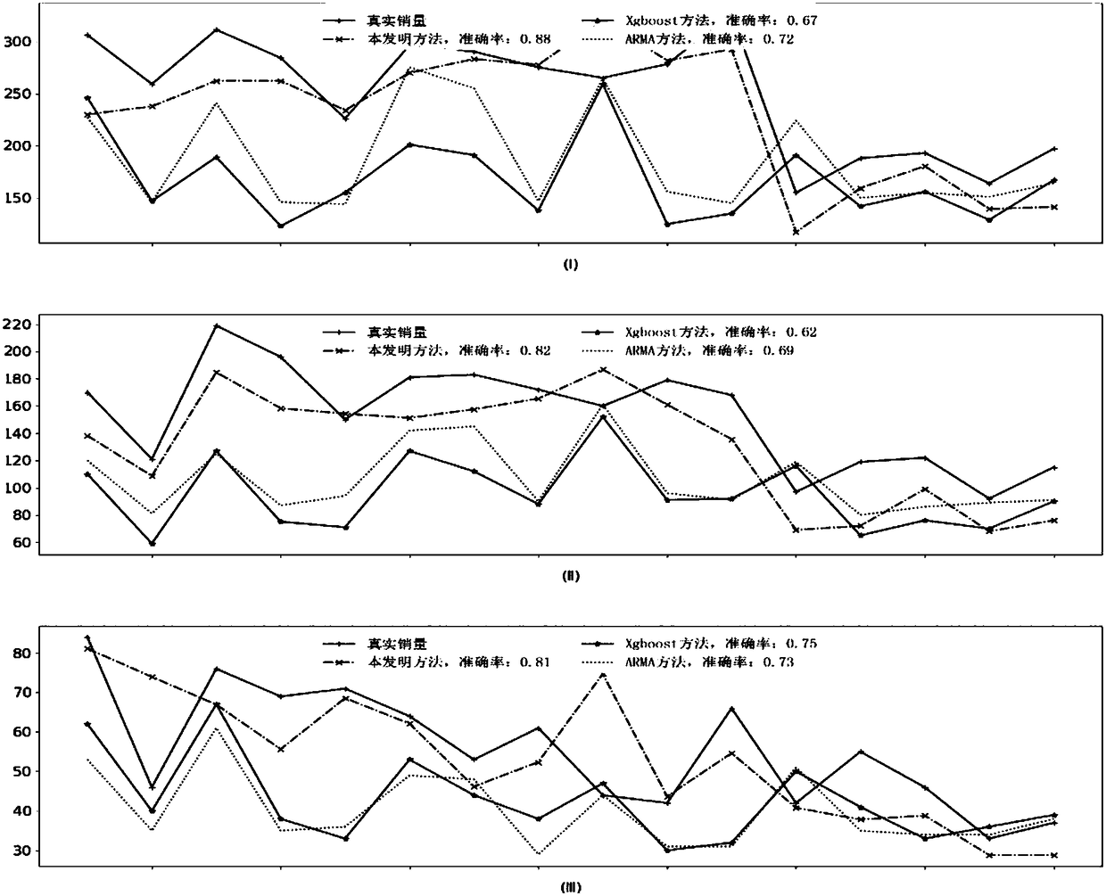 Catering industry dish sales predicting method based on deep learning