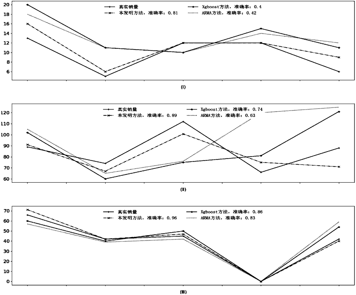 Catering industry dish sales predicting method based on deep learning