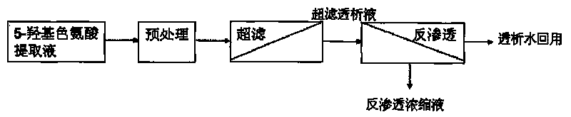 Method for concentrating 5-hydroxyl tryptophan