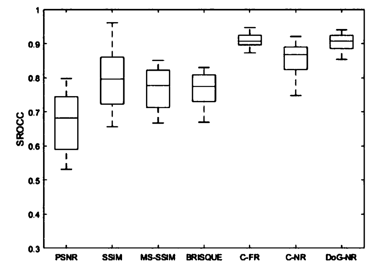 No-reference stereo image quality assessment method based on visual perception and binocular competition