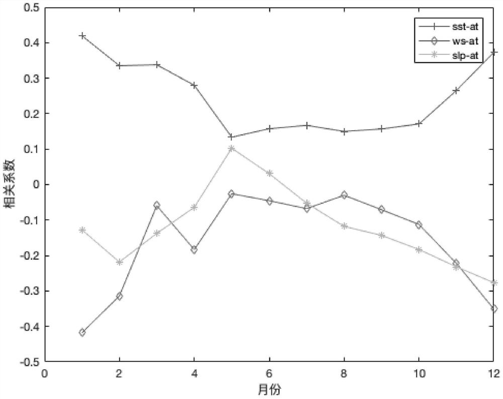 Near-sea-surface air temperature inversion method