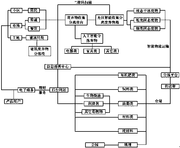 City waste cyclic utilization system and method