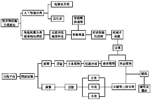 City waste cyclic utilization system and method