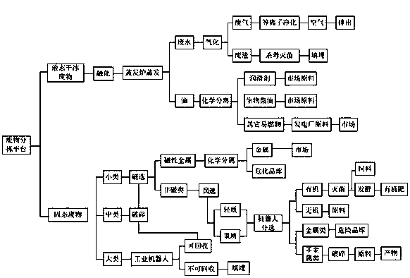 City waste cyclic utilization system and method