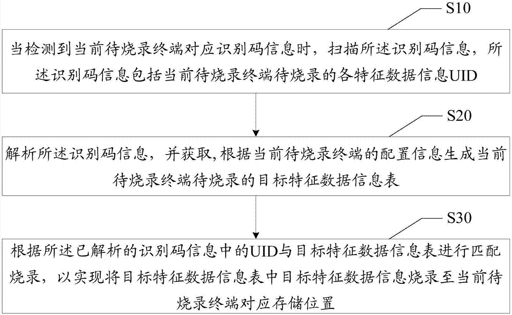 Method and device for automatic data burning