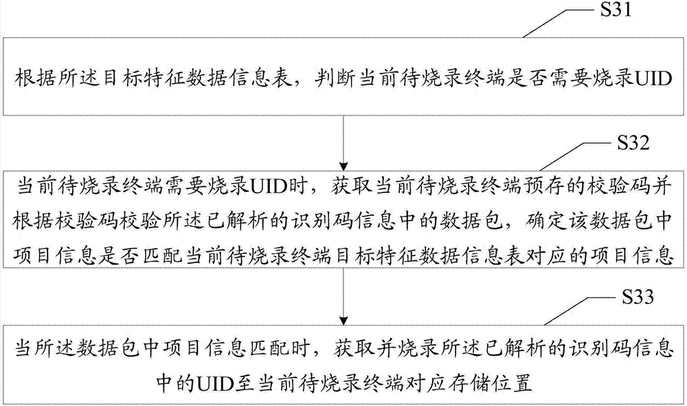 Method and device for automatic data burning