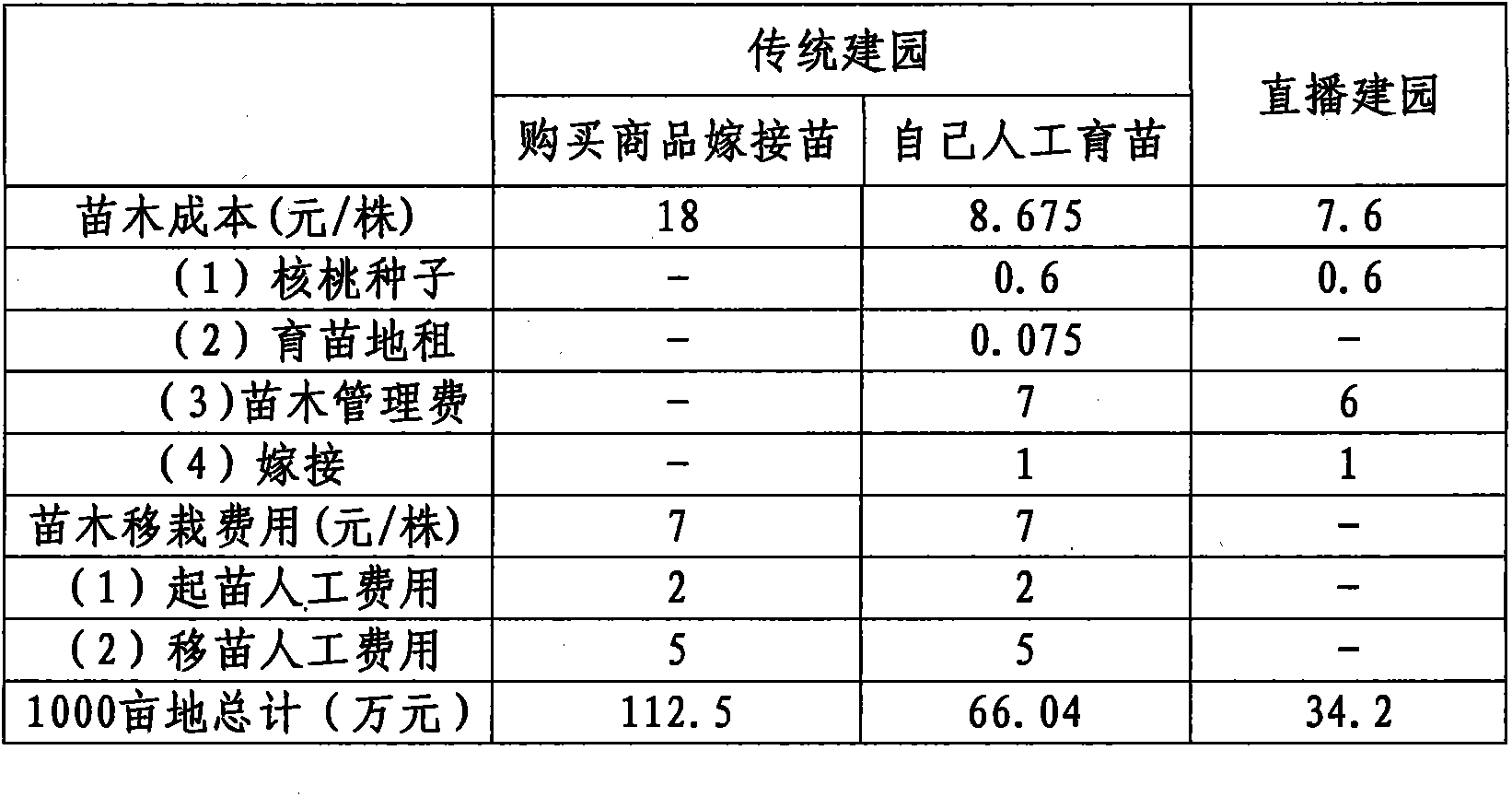 Rapid walnut orchard establishment technology for direct seeding orchard establishment