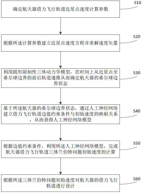 Design method of spacecraft leveraging flight orbit