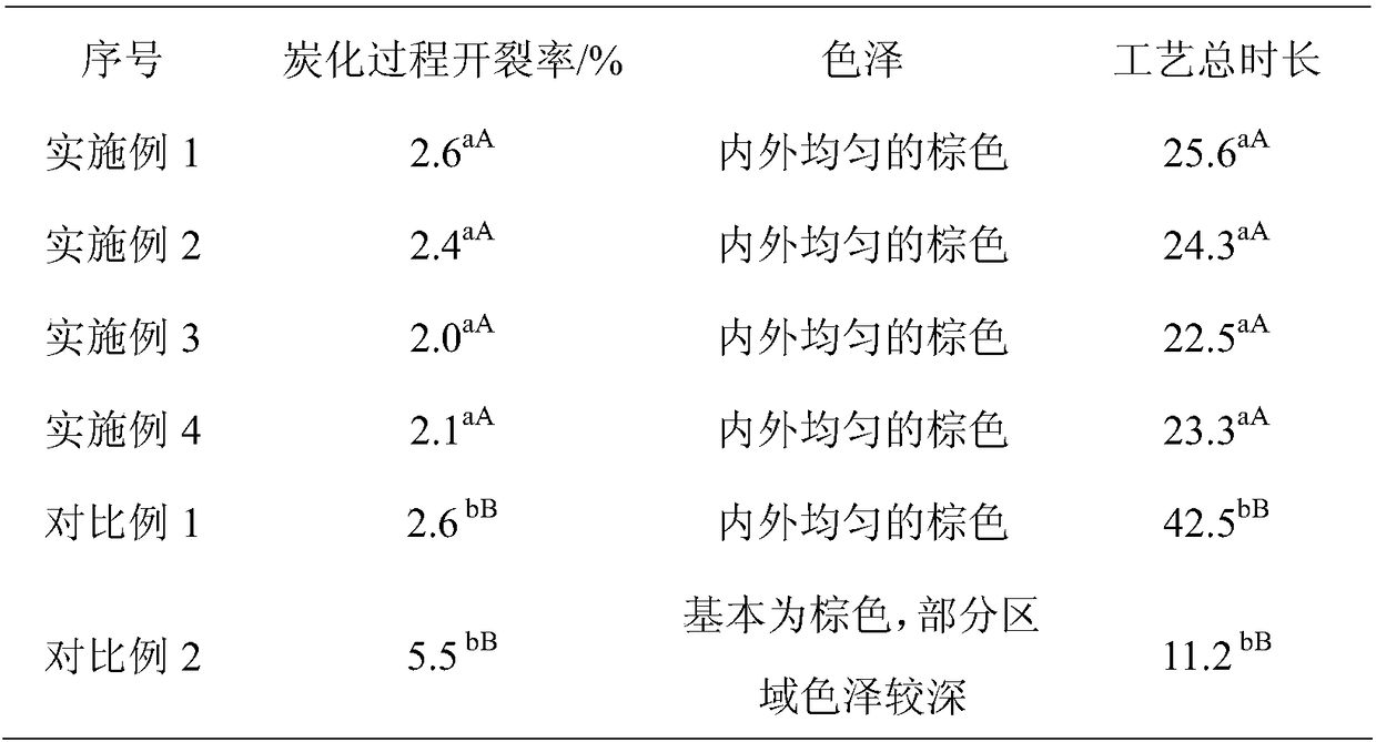 Preparation method of charred boards