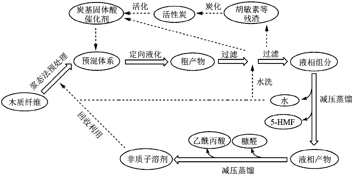 Method for preparing 5-hydroxymethylfurfural through directed liquefaction of wood fiber