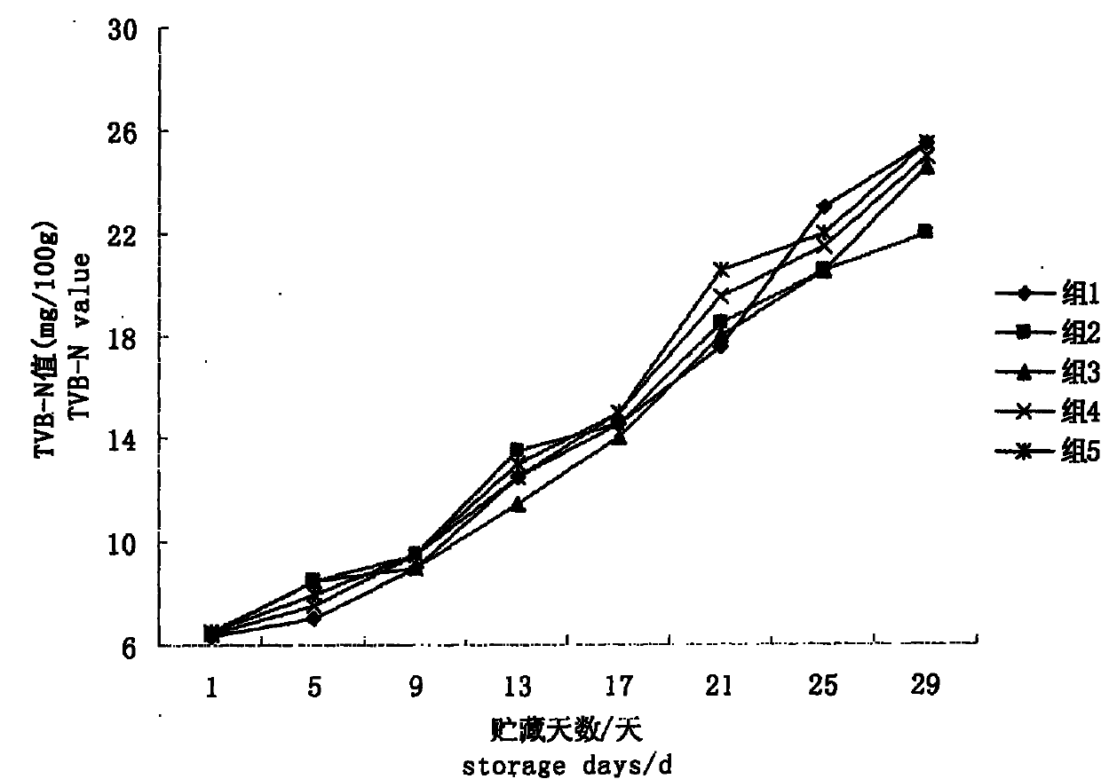 Method for storing fresh meat by combining decompression method with antistaling agent