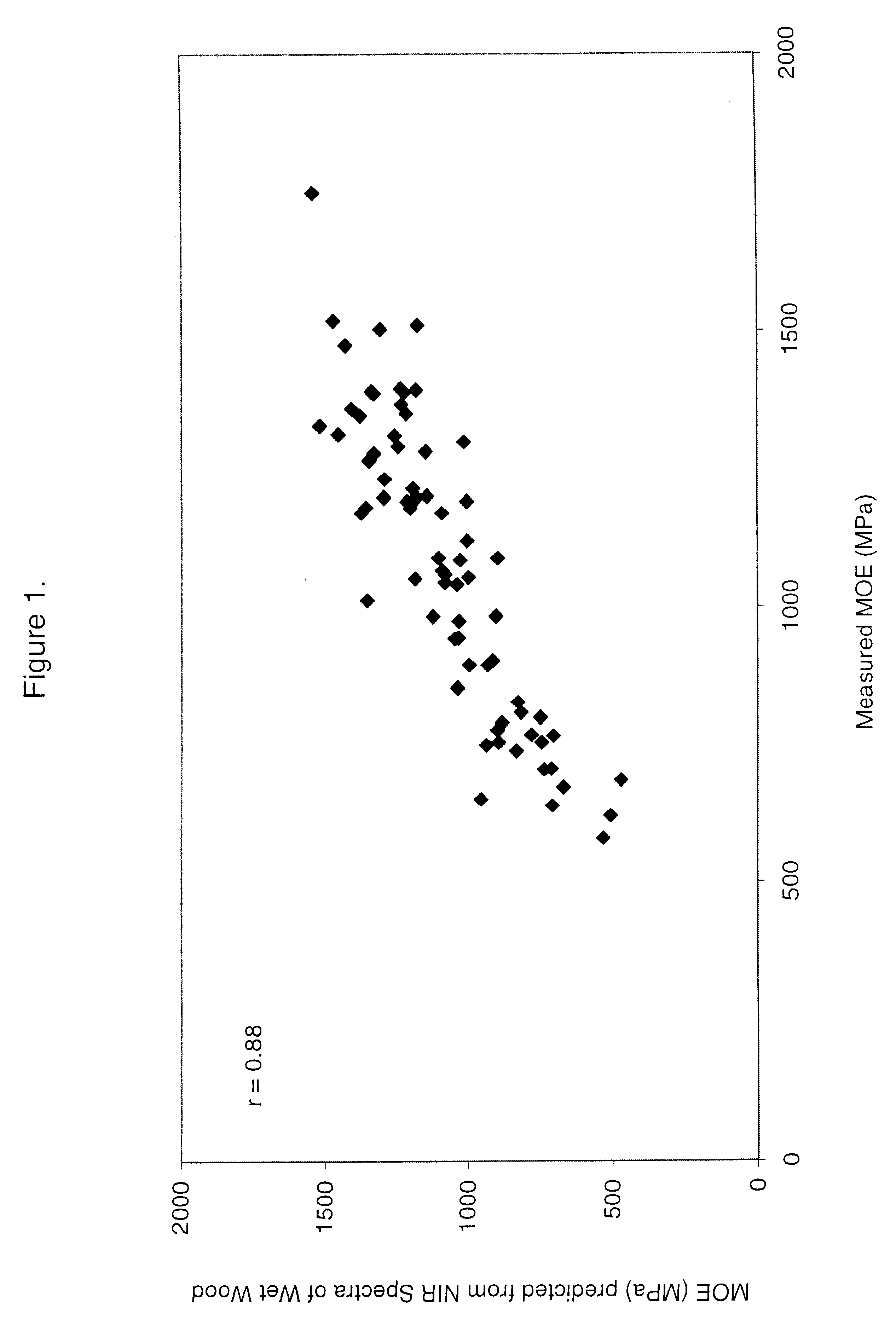 Use of a region of the visible and near infrared spectrum to predict mechanical properties of wet wood and standing trees