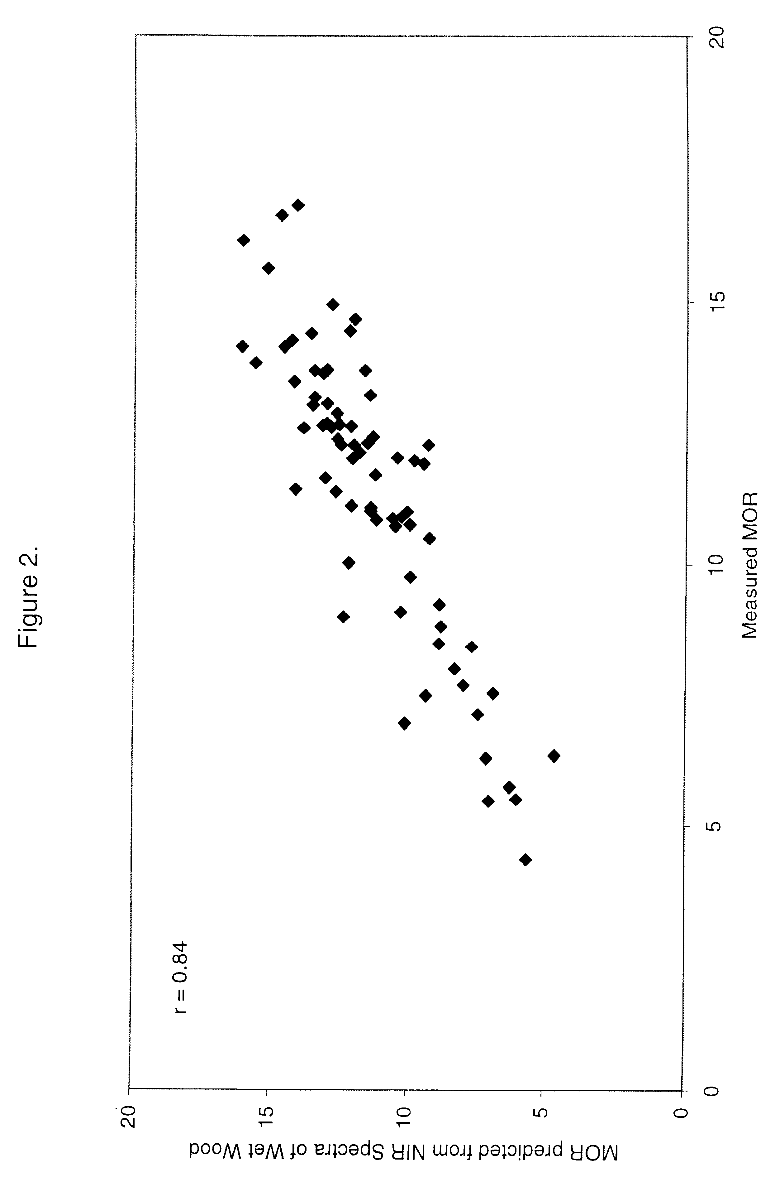 Use of a region of the visible and near infrared spectrum to predict mechanical properties of wet wood and standing trees