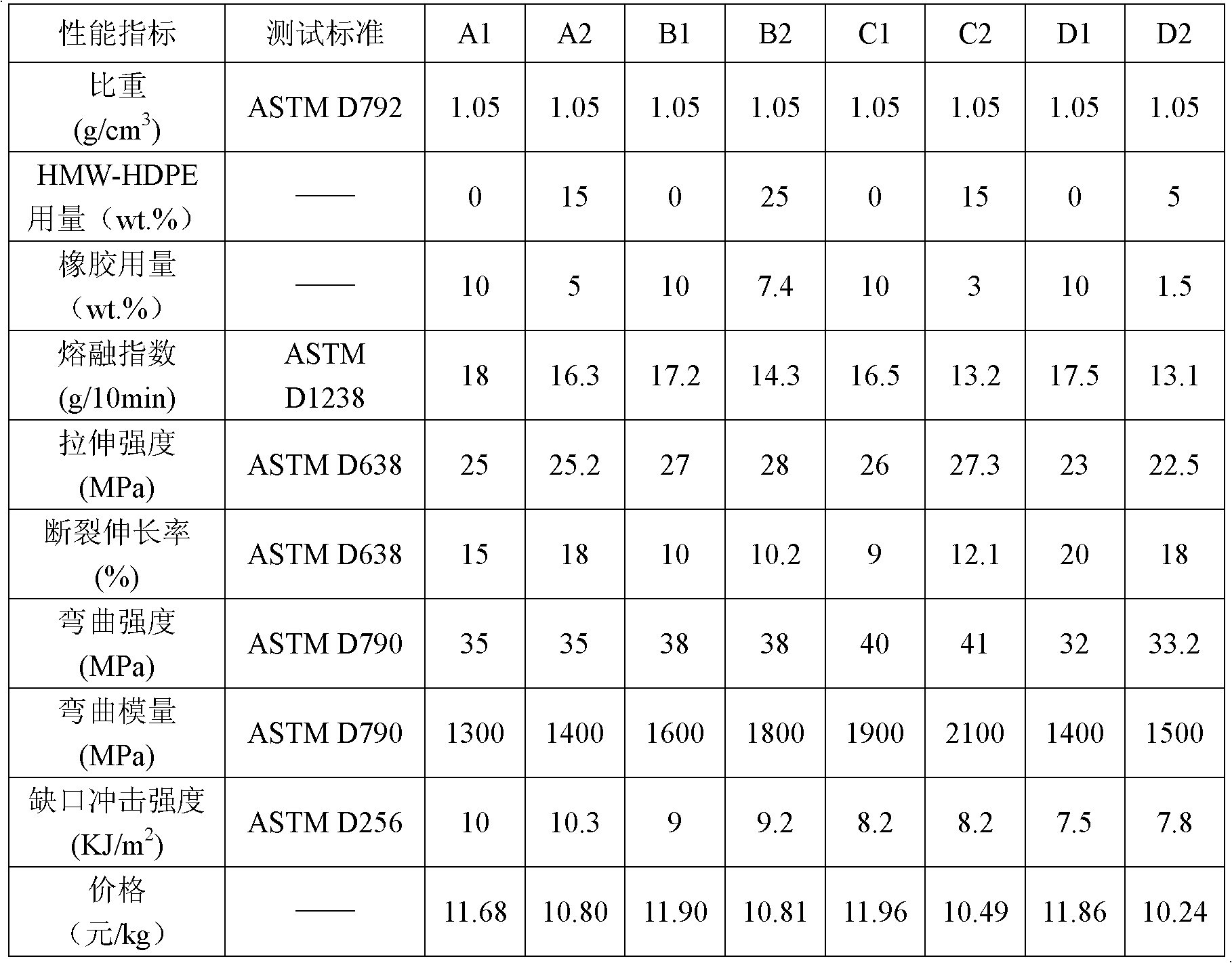 Polypropylene-high molecular weight high density polyethylene-filling material blend and preparation method thereof