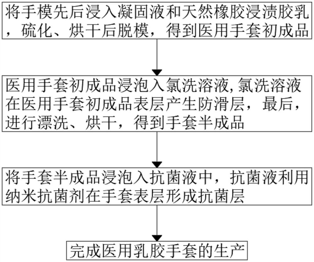 Production process of medical latex gloves