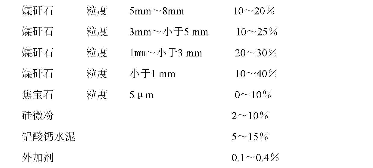 High-strength alkali-resisting castable for preparing coal gangue, and method thereof