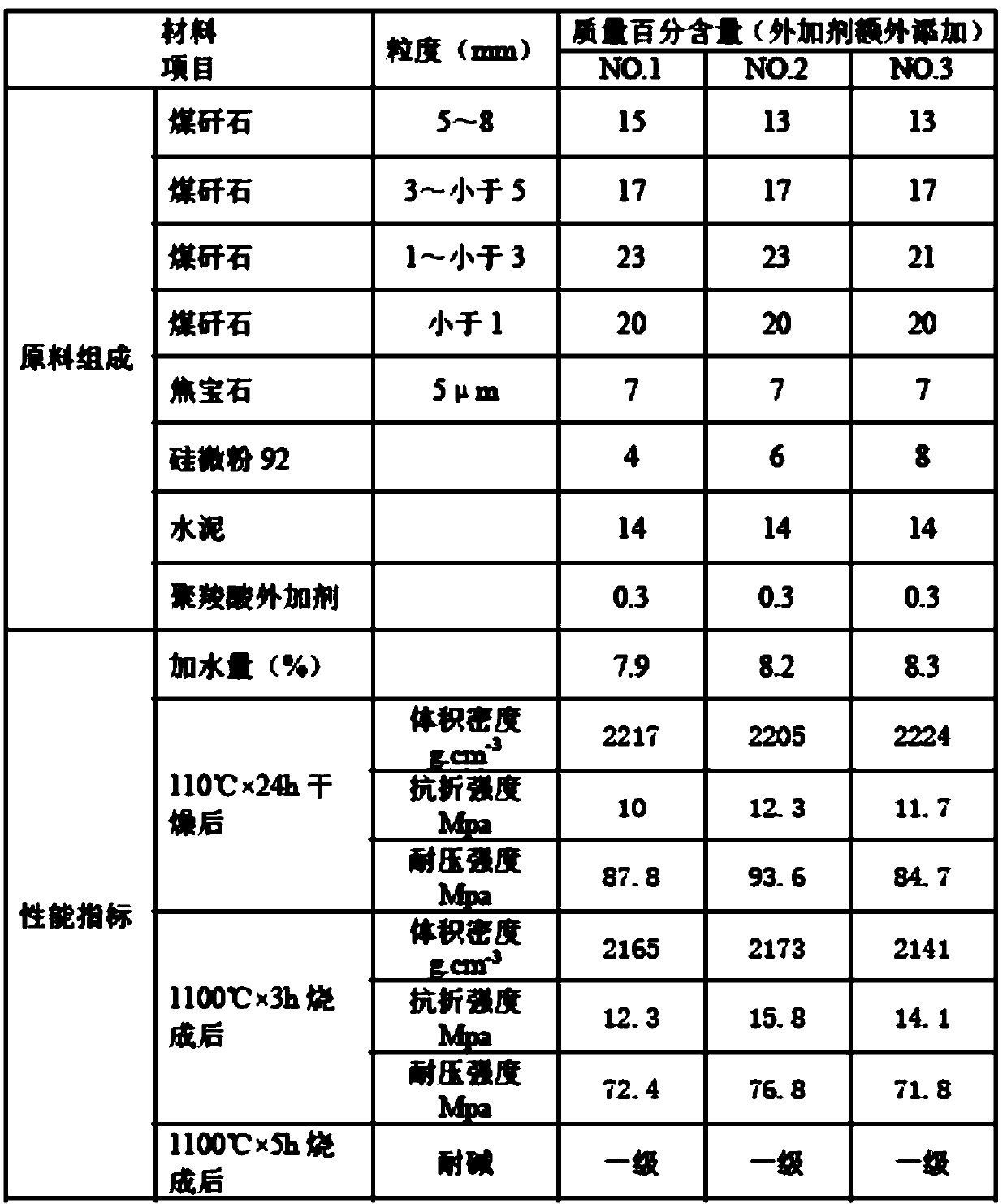 High-strength alkali-resisting castable for preparing coal gangue, and method thereof