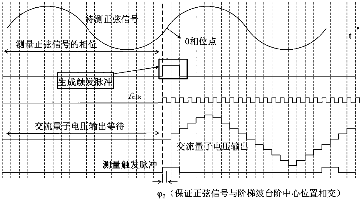 Device and method for adjusting relative phase of alternating current voltage and alternating current quantum voltage