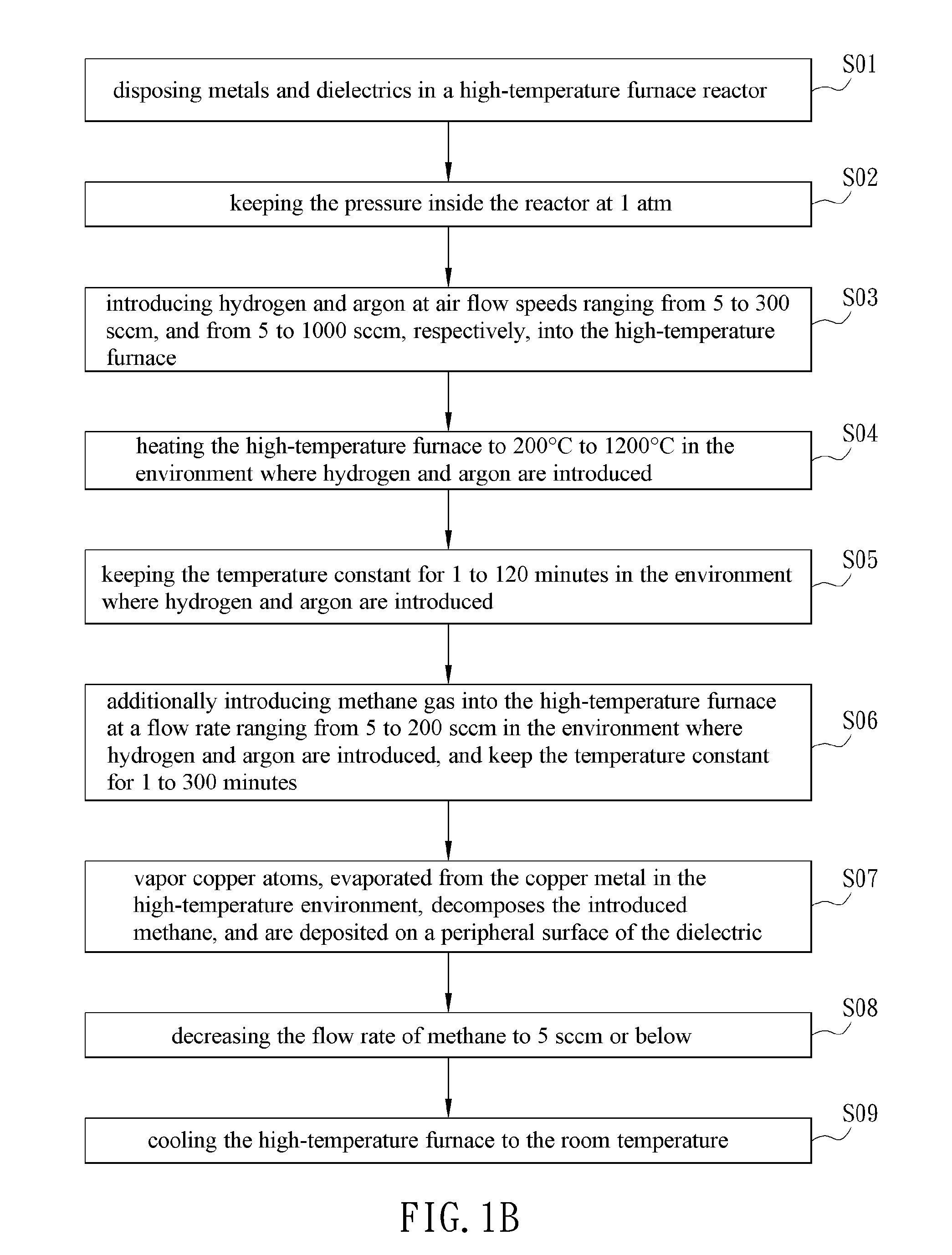 Chemical vapor deposition of graphene on dielectrics