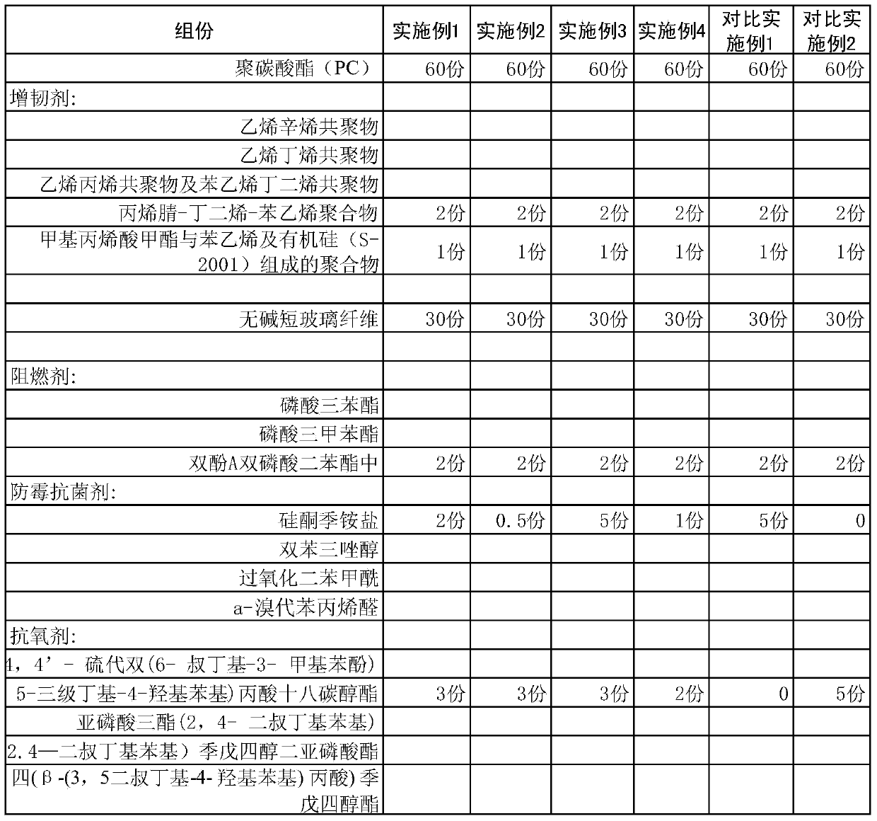 Outdoor glass fiber reinforced mildewproof and antibacterial poly carbonic acid resinous polymer