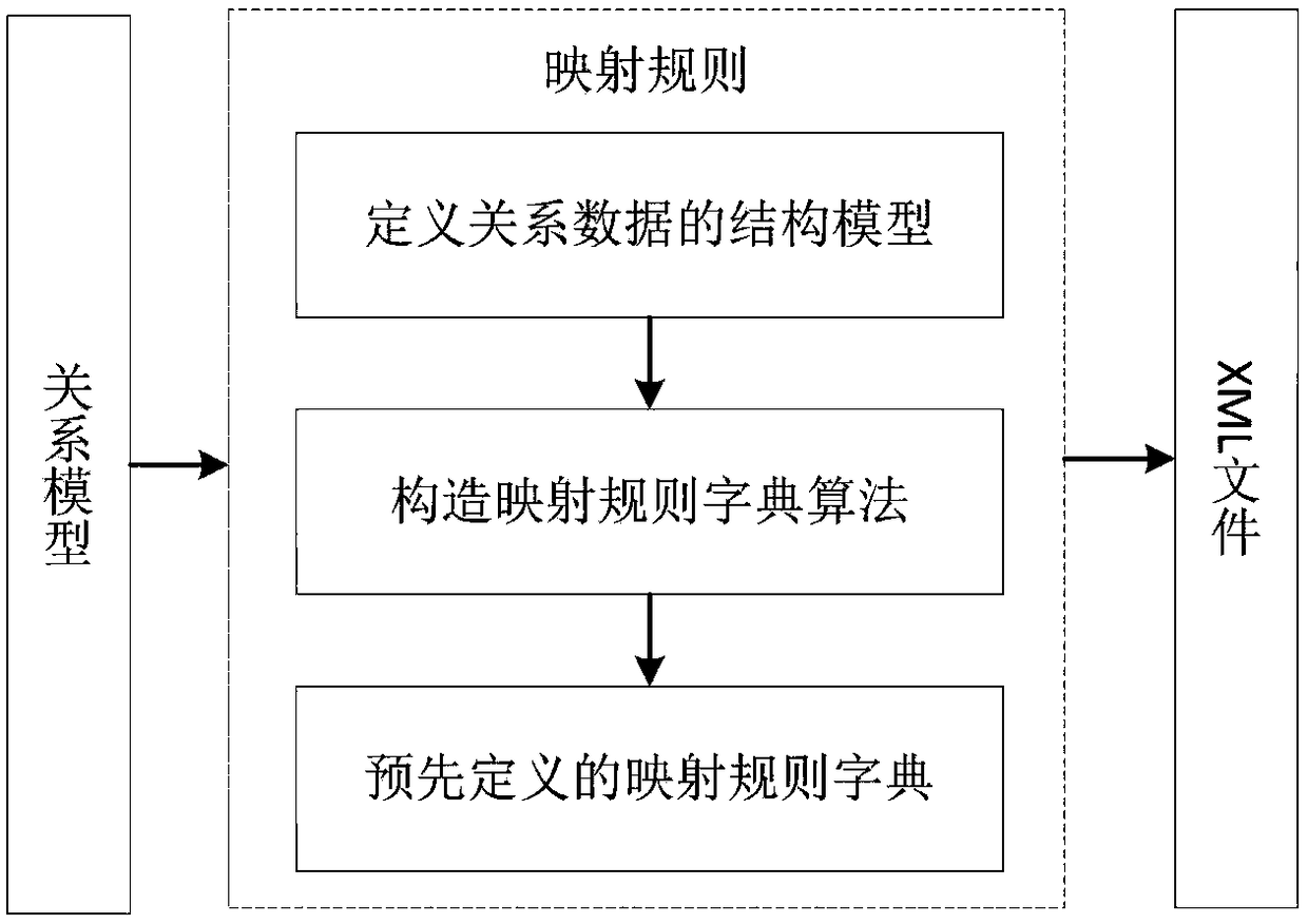 Method for converting relational models to XML (extensive markup language)