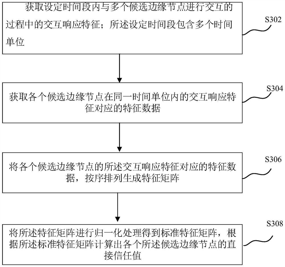 Task allocation method and device, computer equipment and storage medium