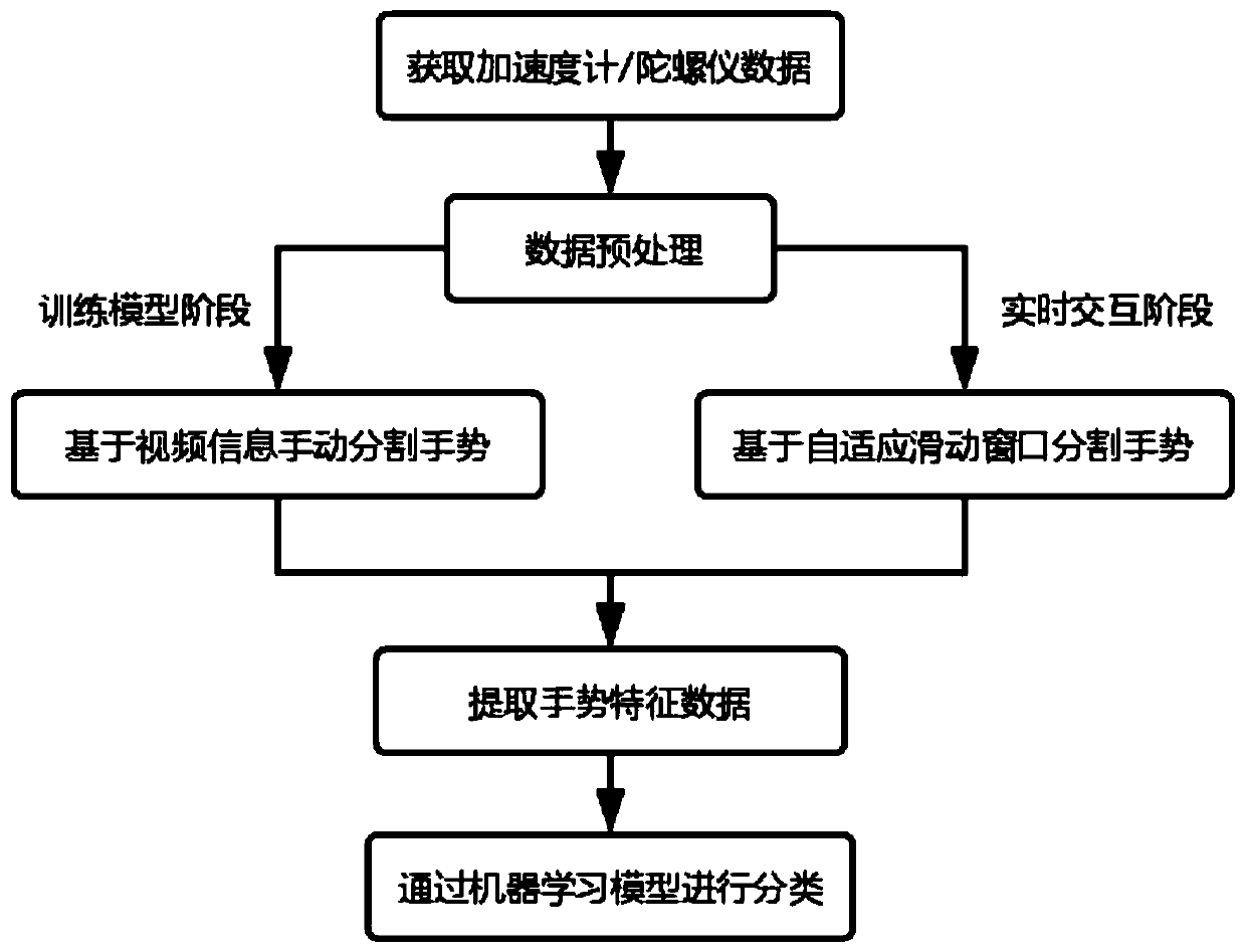 Real-time gesture recognition method and system