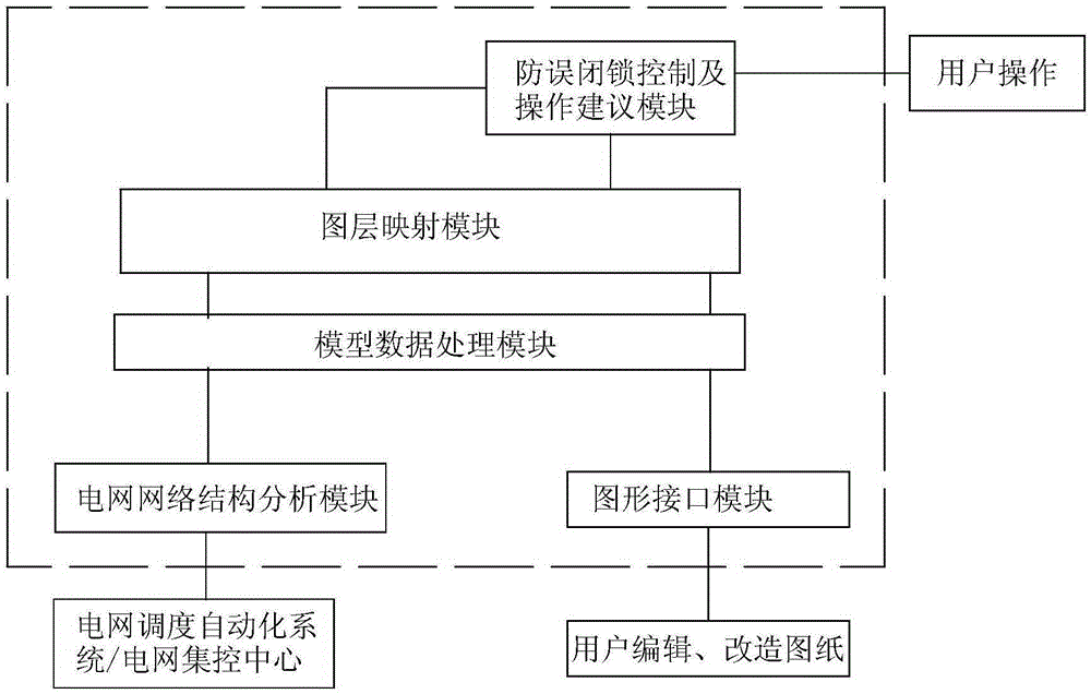 Line predictive transformation system and its working method based on power grid dispatching error prevention system