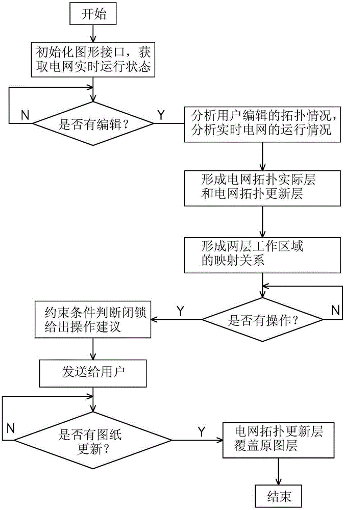 Line predictive transformation system and its working method based on power grid dispatching error prevention system