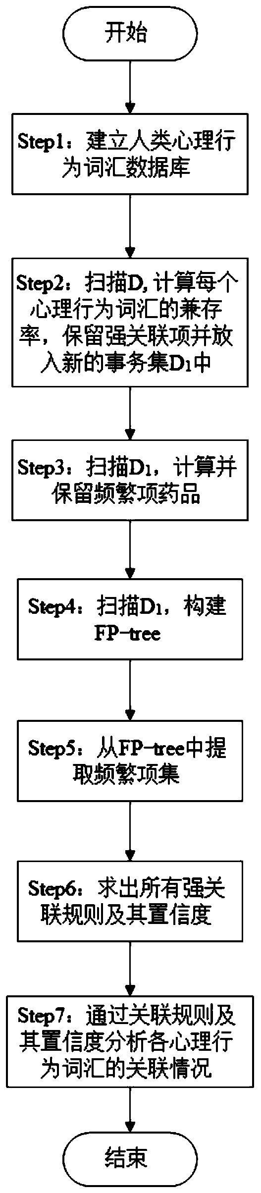 Psychological behavior analysis method based on compatible storage rate and FP-growth