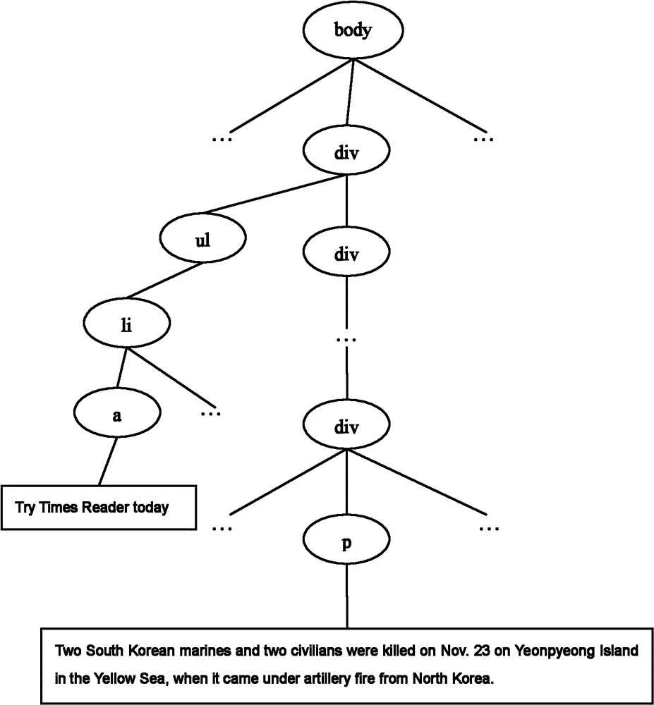 Webpage core block determining method based on DOM (Document Object Model) node text density