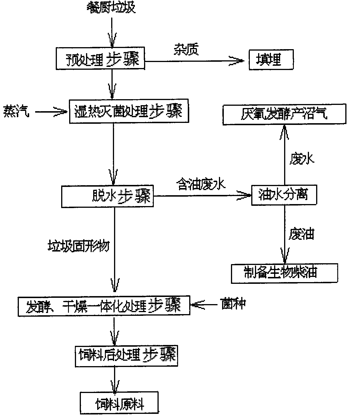 Method for preparing biological protein feed from food wastes