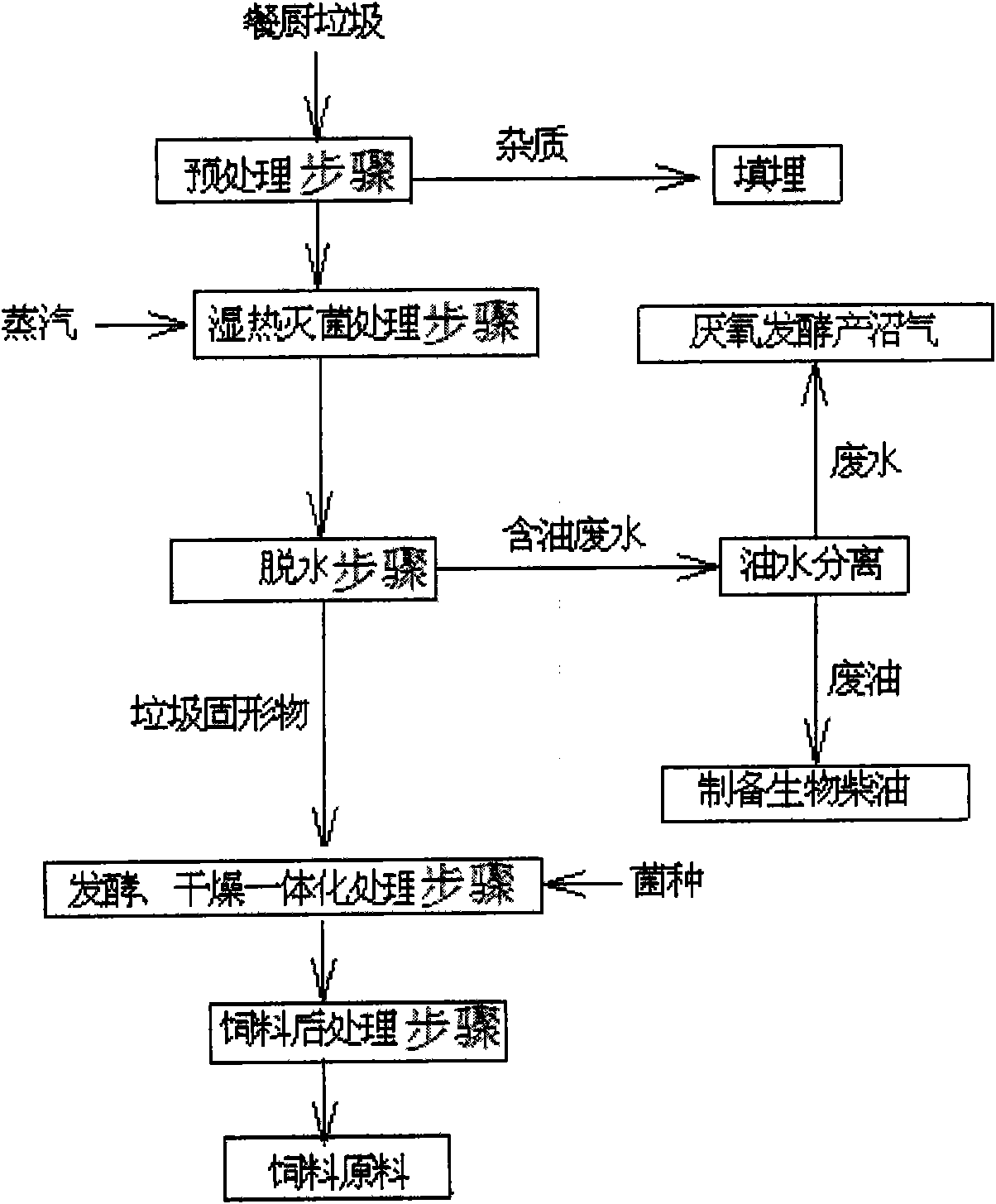 Method for preparing biological protein feed from food wastes