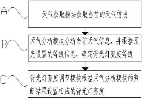 Mobile terminal and method for automatically adjusting brightness of backlight