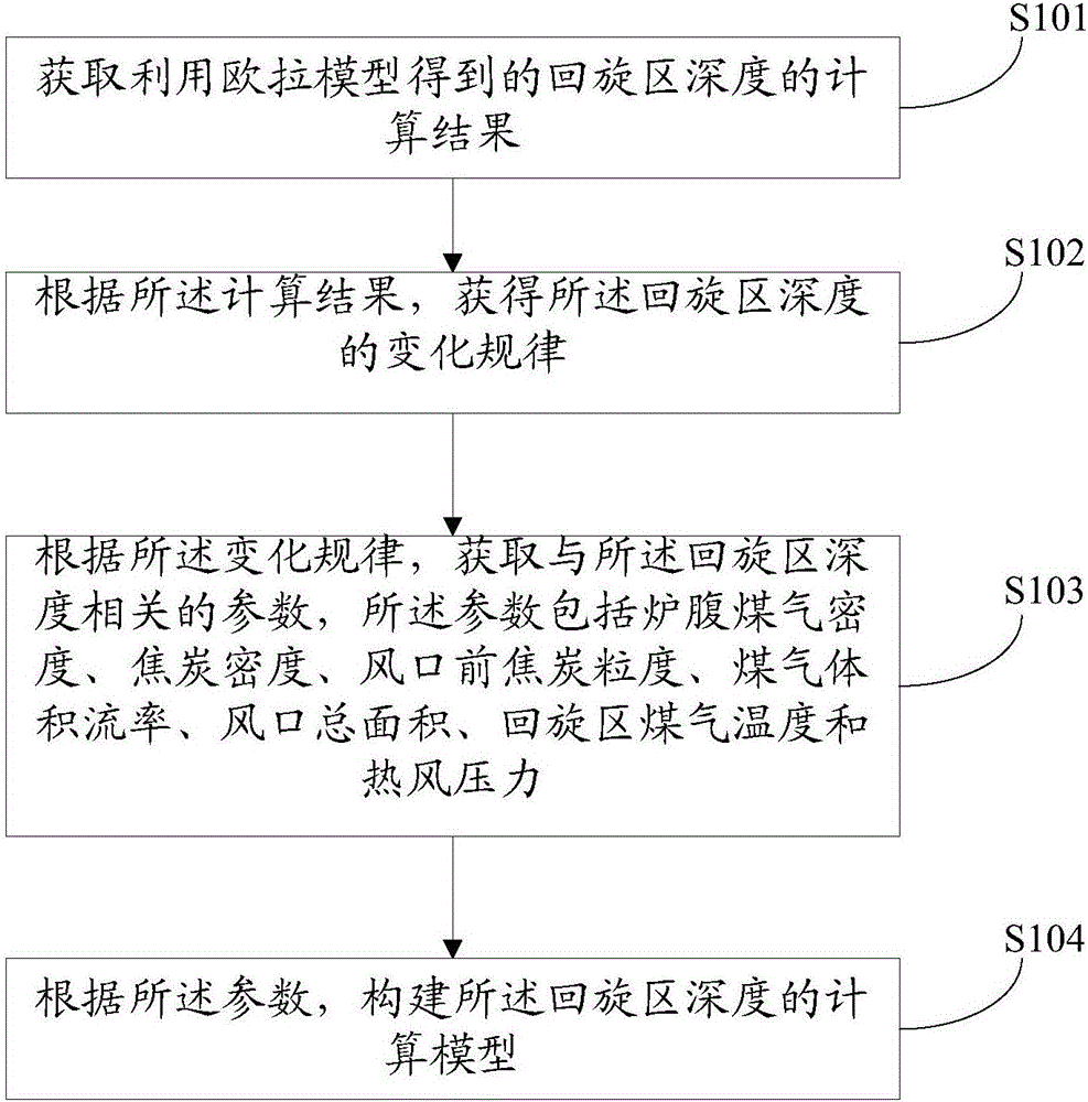 Method and system for calculating depth of rotating area of tuyere of blast furnace