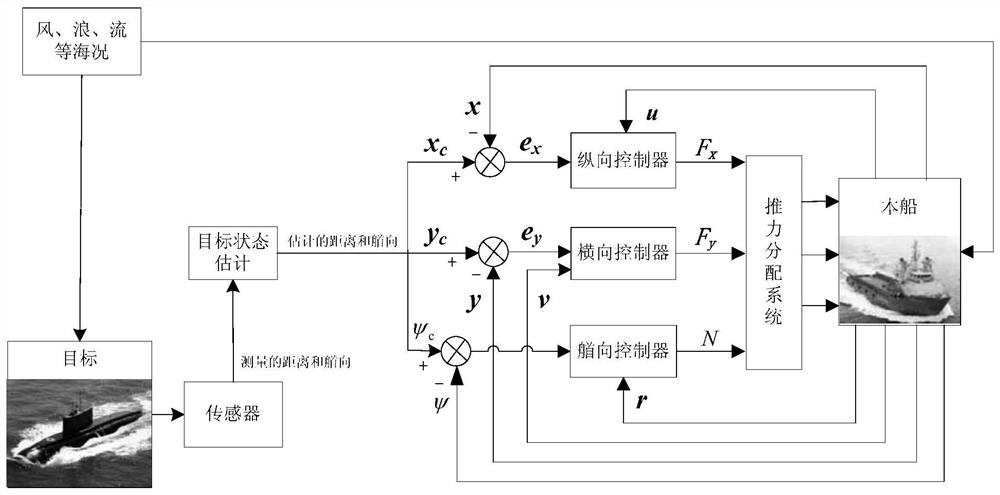 Design method of tracking and observation controller for surface target rescue based on filter backstepping method