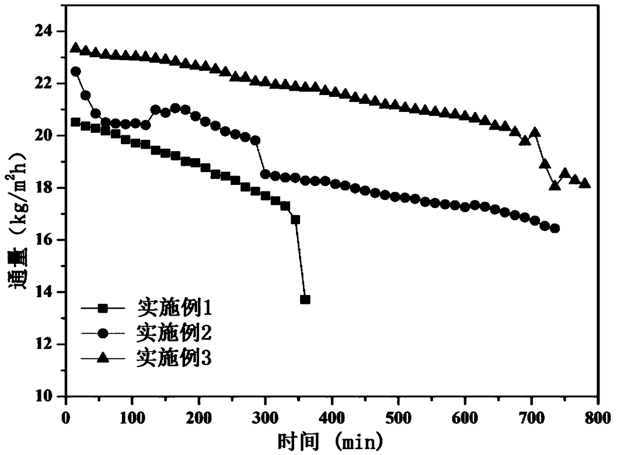 Preparation method of super-hydrophobic and bilateral hydrophilic static spinning nano fiber composite membrane