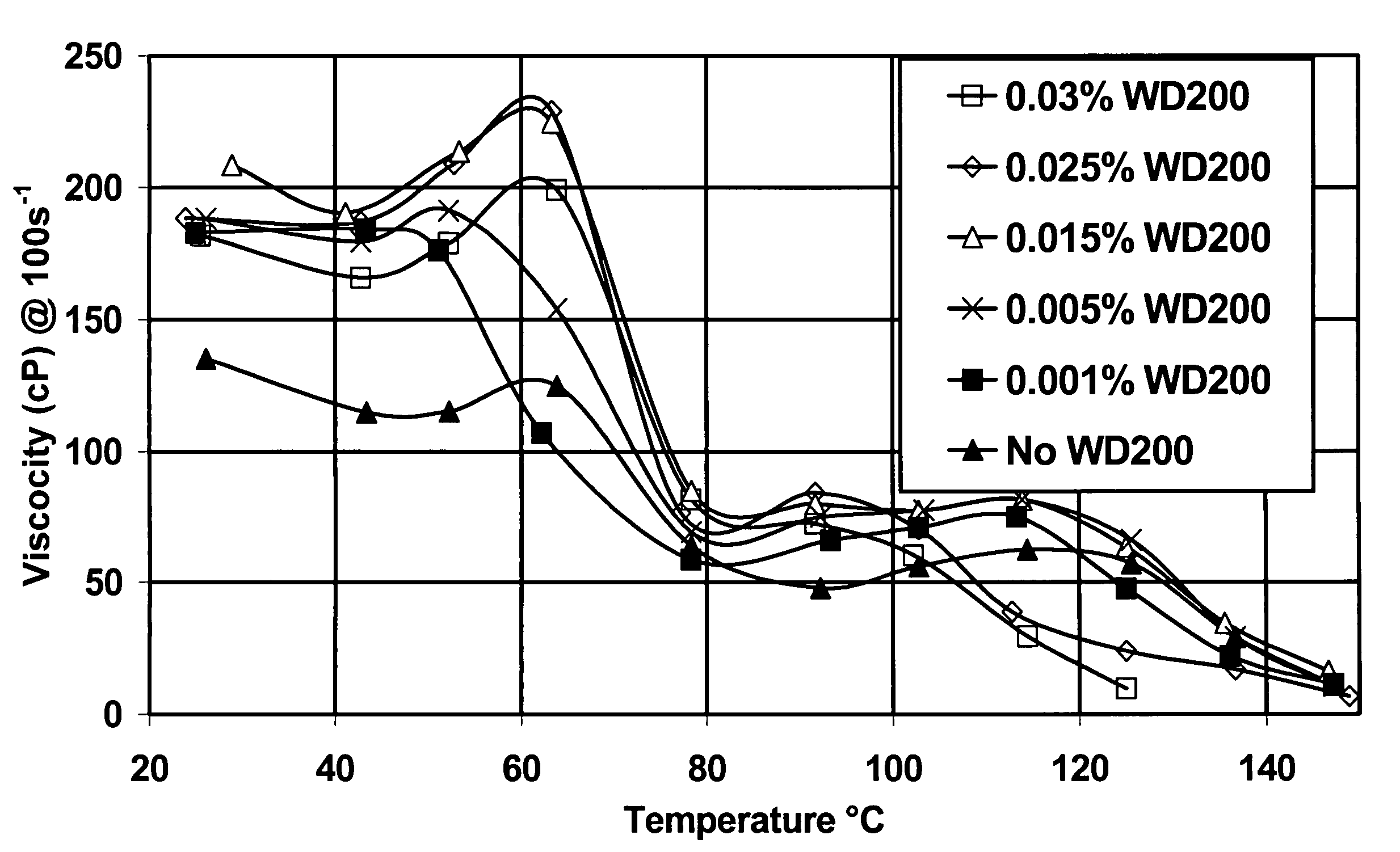 Foamed viscoelastic surfactants