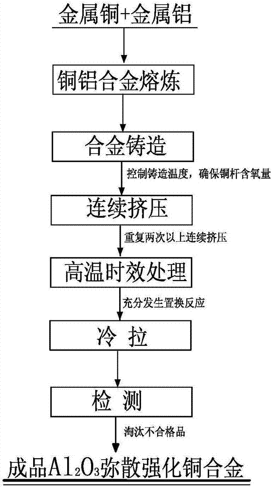 A preparation process of external oxidation dispersion strengthened copper alloy