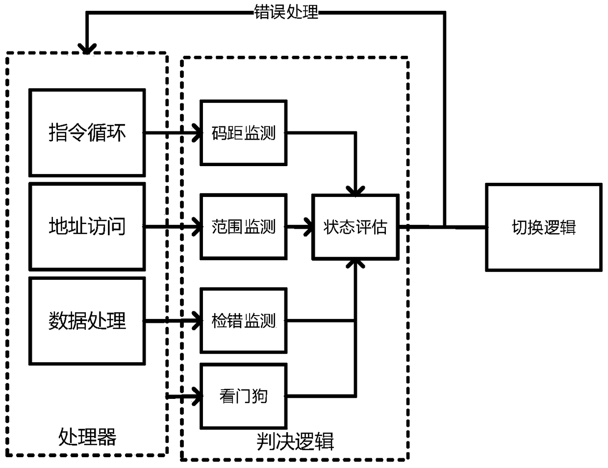 A Hot Switching Method of Dual-mode Redundant Microprocessor