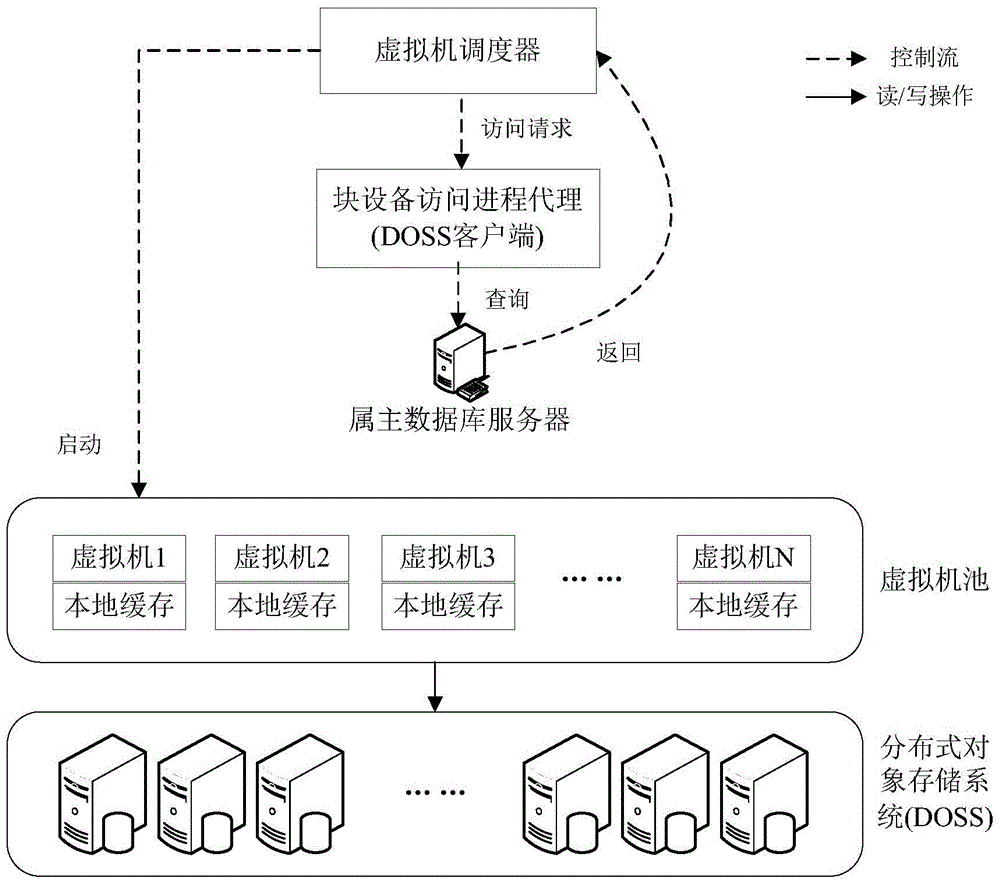 Method for multiple virtual machines to access distributed object storage system