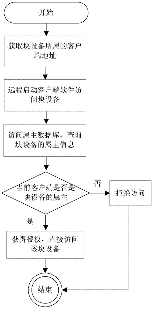 Method for multiple virtual machines to access distributed object storage system