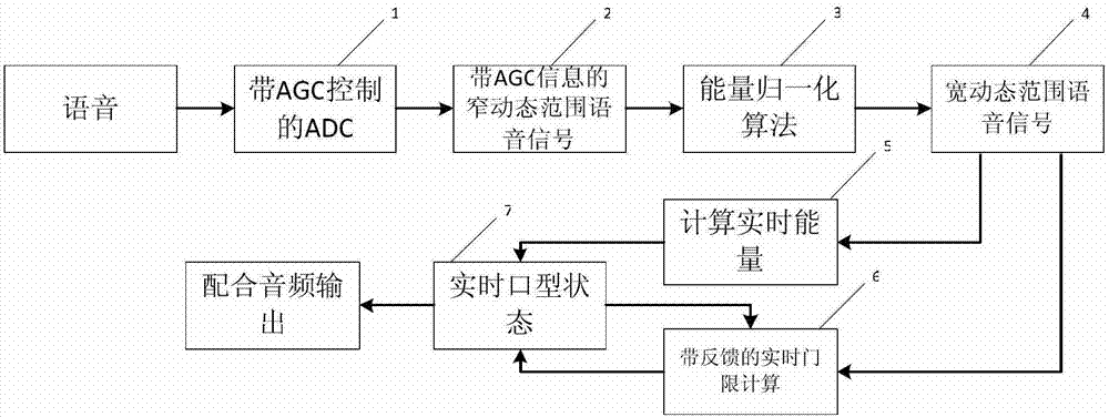 Self-adaptive detection method for synchronism of lamplight/motor and sound