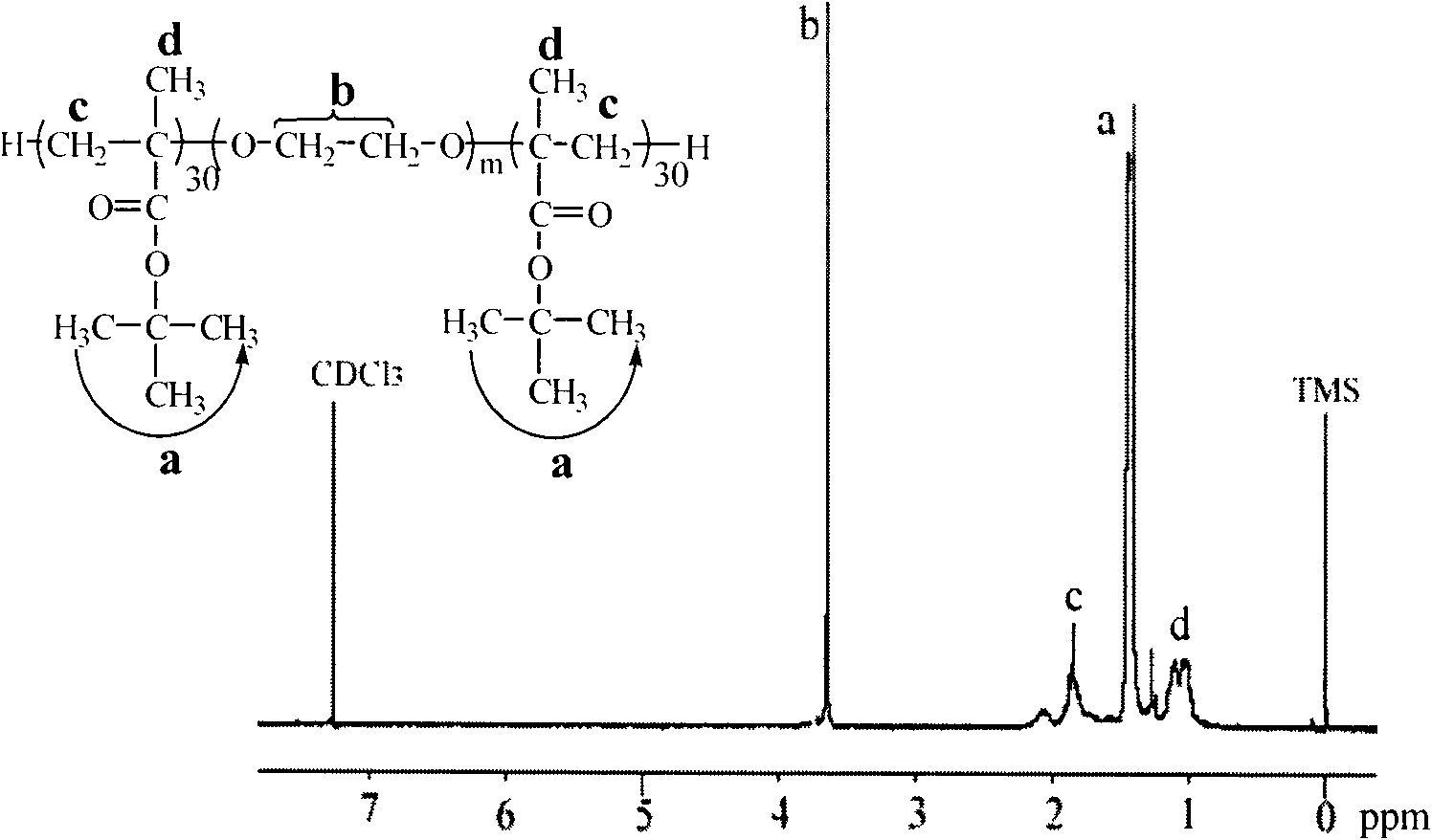 Microgel based on cyclodextrins and preparation method thereof