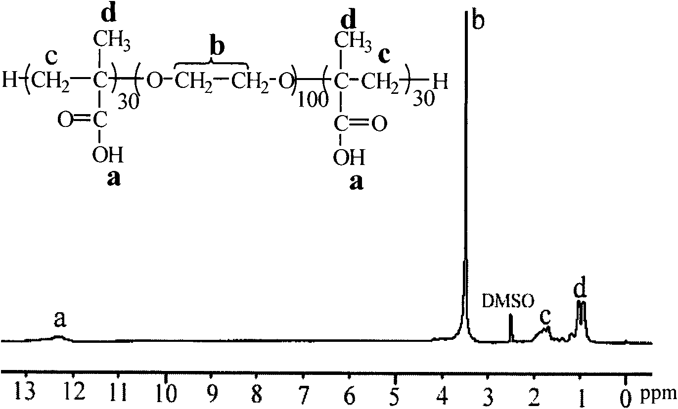 Microgel based on cyclodextrins and preparation method thereof