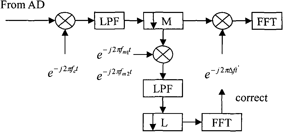 Doppler measurement and correction method for MFSK underwater acoustic communication