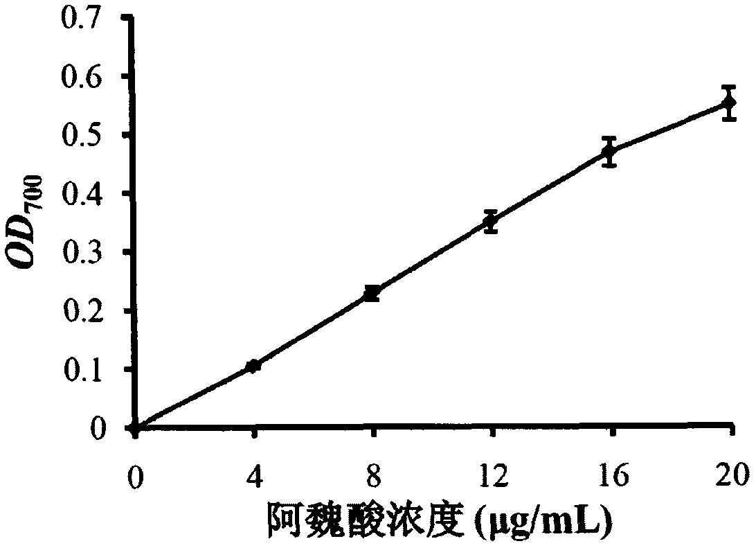 Determination method of ferulic acid antioxidant activity in vitro