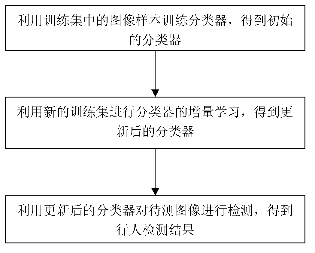 Pedestrian detection method based on incremental learning